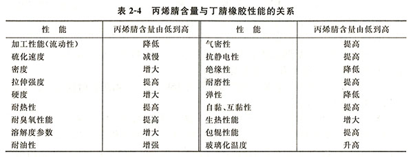 丁腈橡胶性能特点