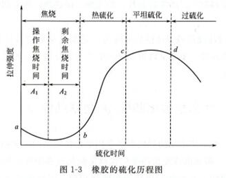 橡胶硫化历程