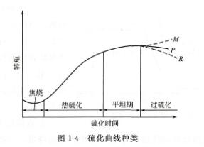 橡胶硫化曲线种类