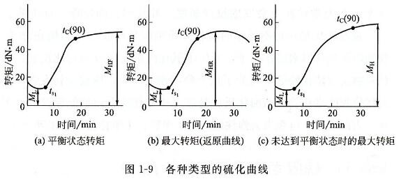 各种类型的硫化曲线