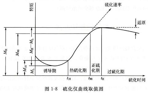 橡胶硫化仪曲线取值图