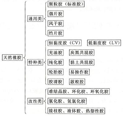 天然橡胶种类与型号